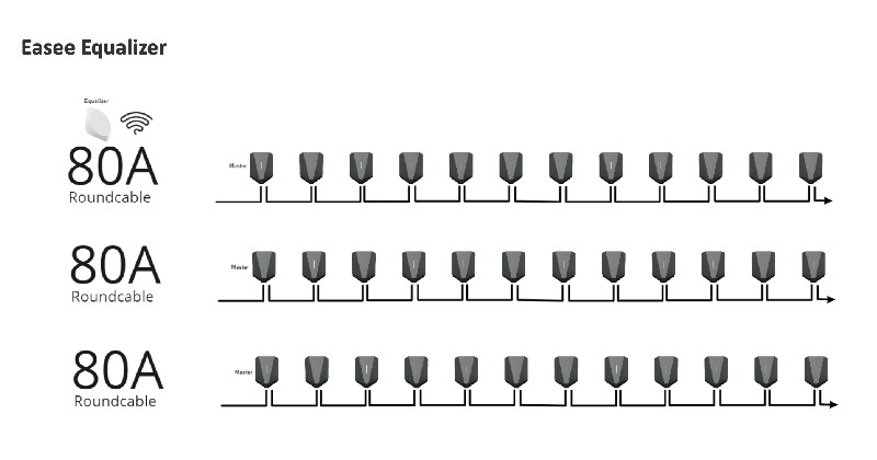 Easee Equalizer AMP Bundle - Dynamisches PV-Überschussladen