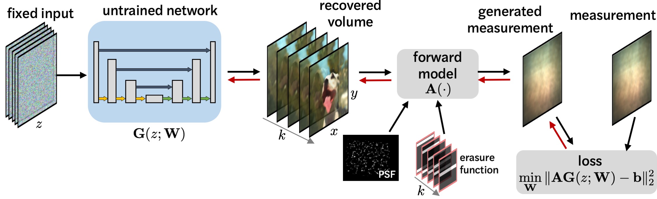 Untrained Networks for Compressive Lensless Photography