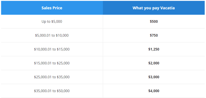 The Main Principles Of Top Timeshares 