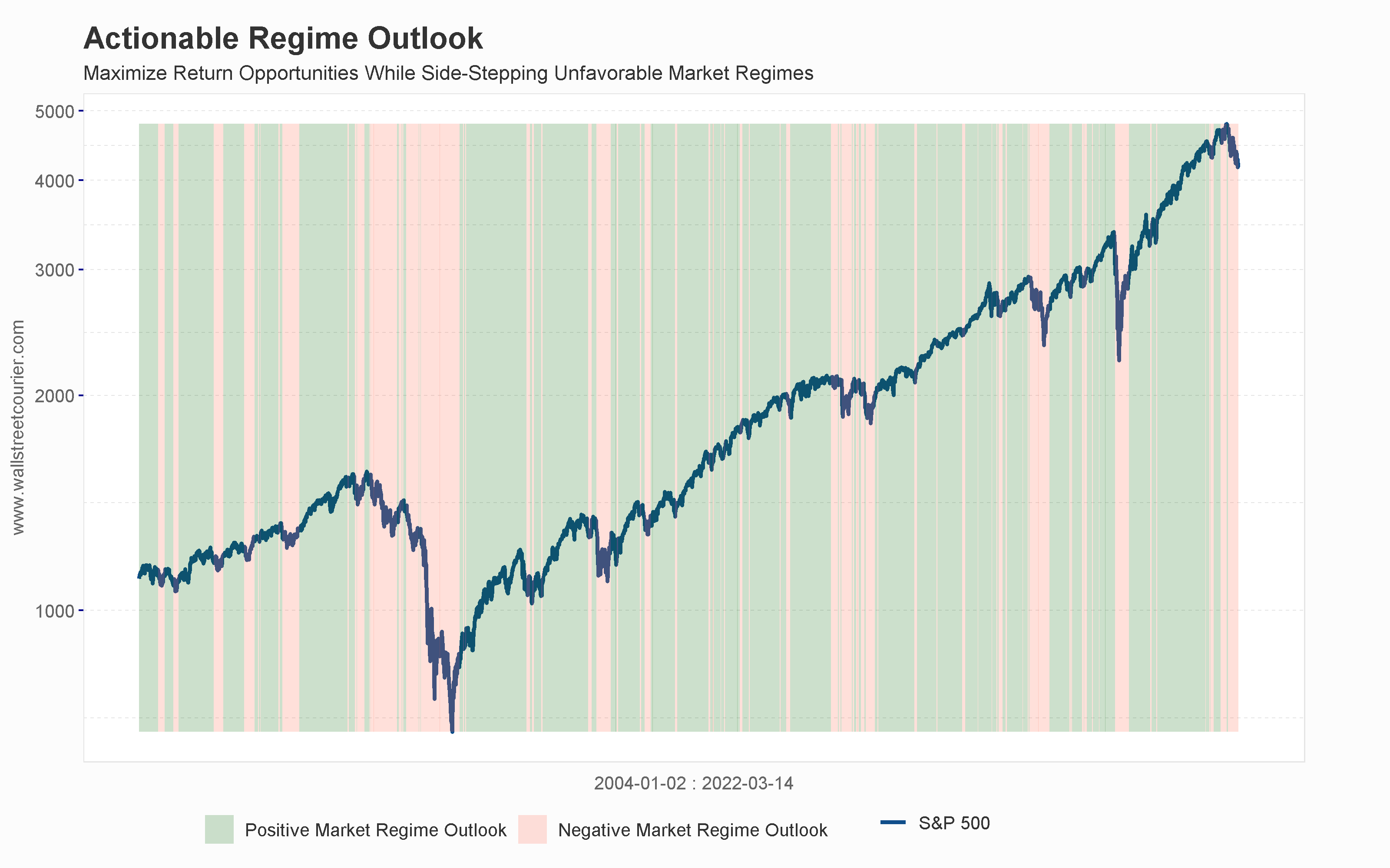 Identifying Stock Market Regimes & Shifts