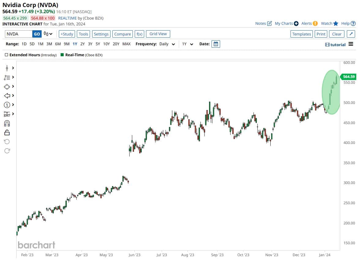 Nvidia NVDA ha cotizado en verde 7 de los últimos 8 días y acaba de