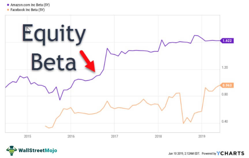 Equity Beta What Is It, Formula, Vs Asset Beta
