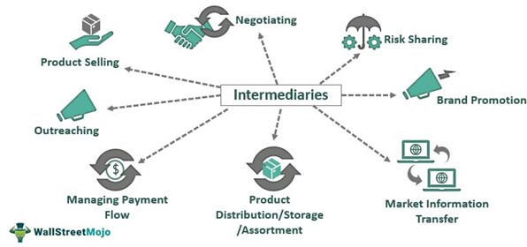 Distribution Channel - Definition, Types, Examples, Functions