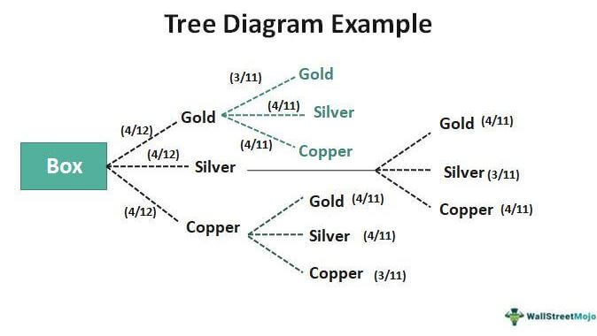 Tree Diagram - Definition, Probability, Examples, How To Make?