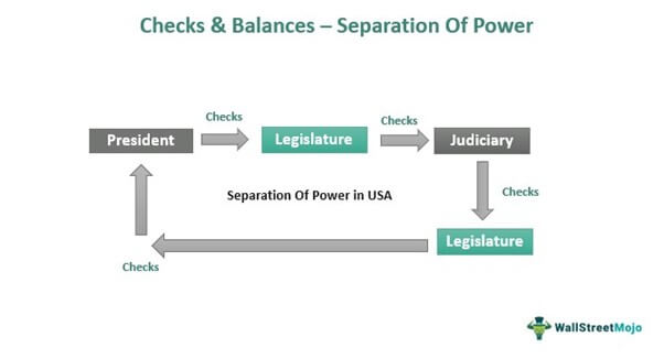 Checks And Balances - Definition, Cycle, Examples, Government