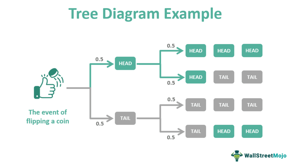 Tree Diagram - Definition, Probability, Examples, How To Make?