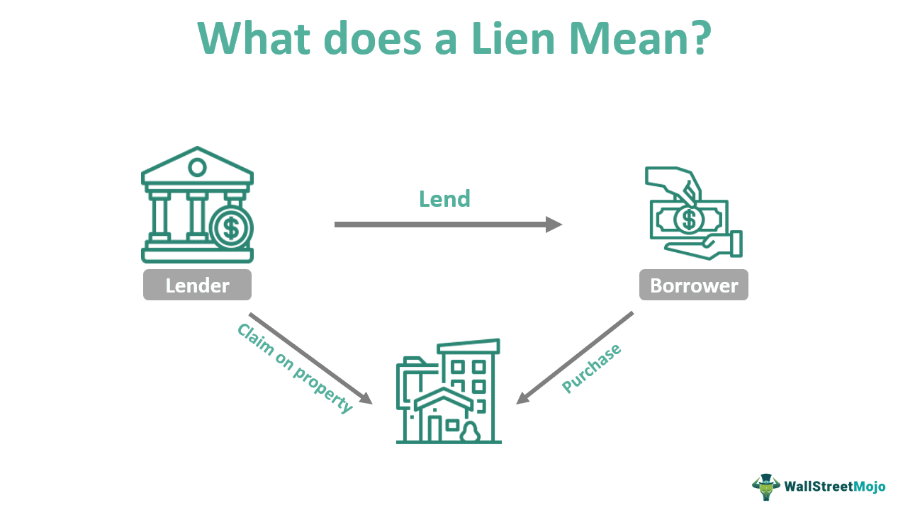 Lien Meaning, Explained, Example, Vs Collateral/Mortgage