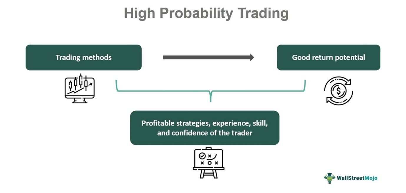 High Probability Trading What Is It, Strategies