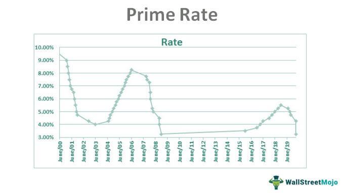 Prime Rate What Is It History Uses How It Is Determined