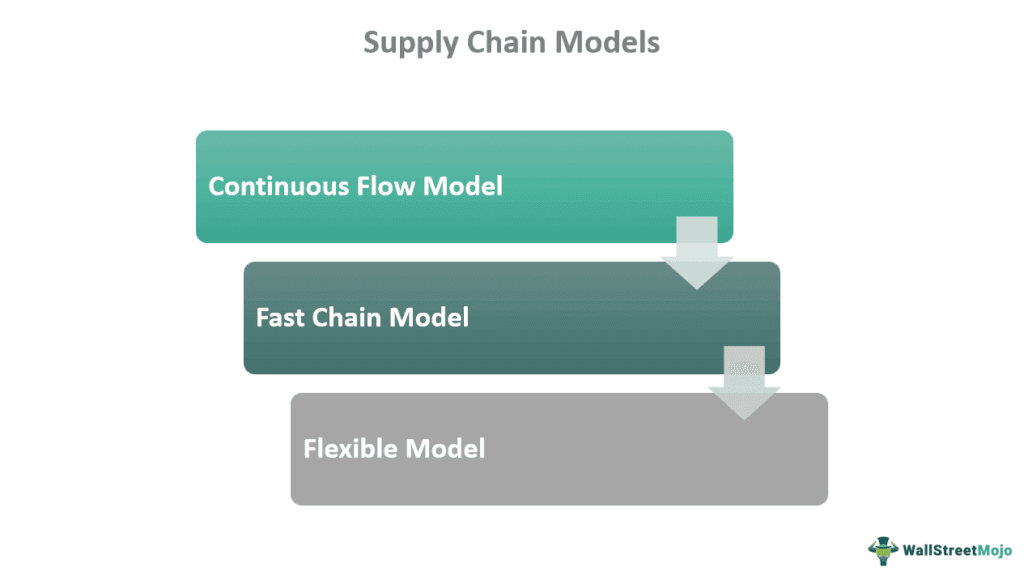 Supply Chain Meaning (Models, Importance, Examples) How it Works?