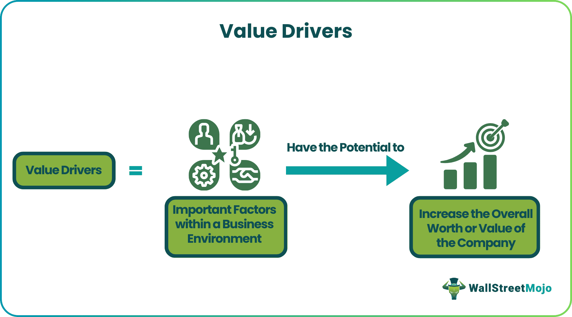 Value Drivers What Are They, Examples, Types, How To Identify?
