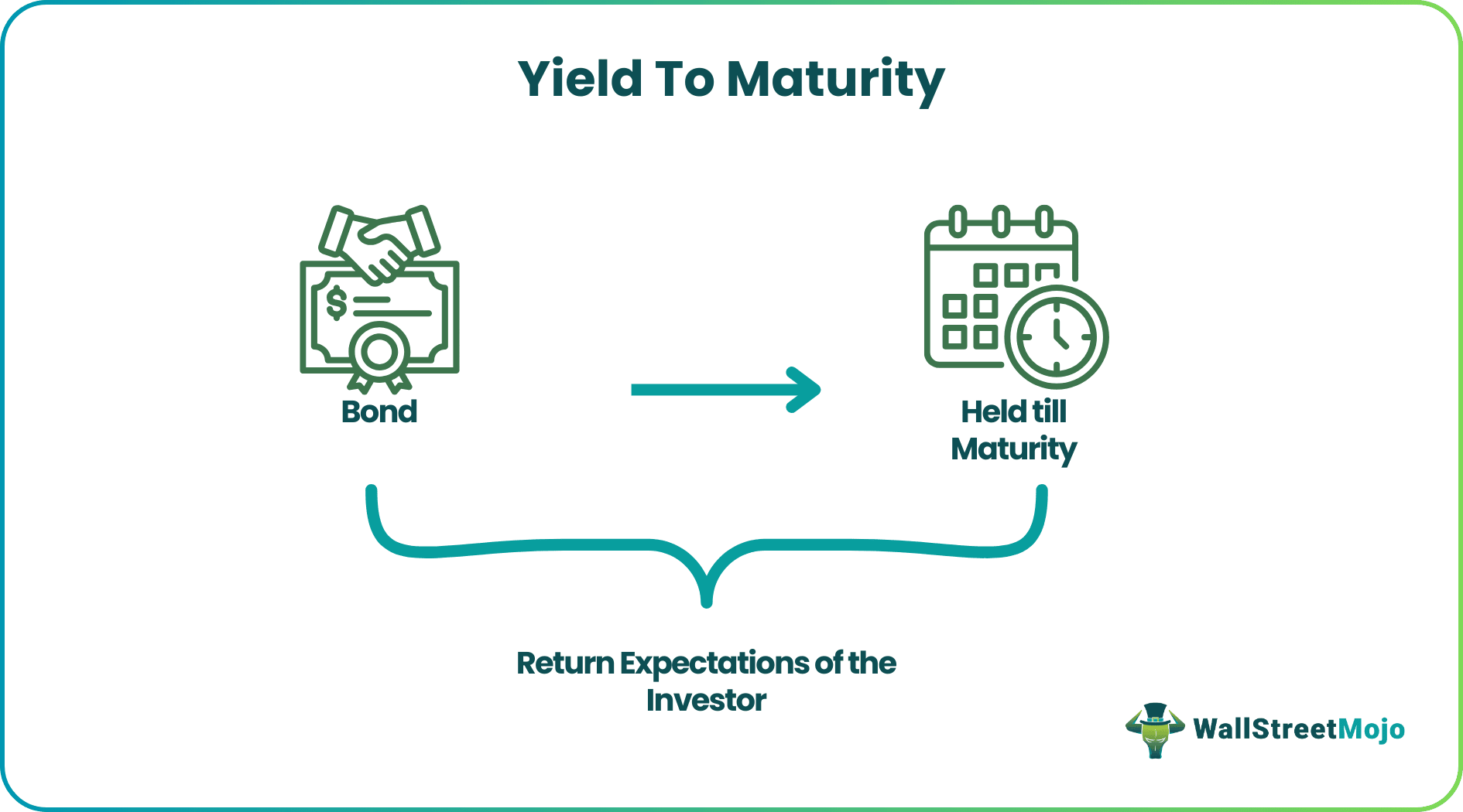 Yield to Maturity (YTM) What Is It, Formula