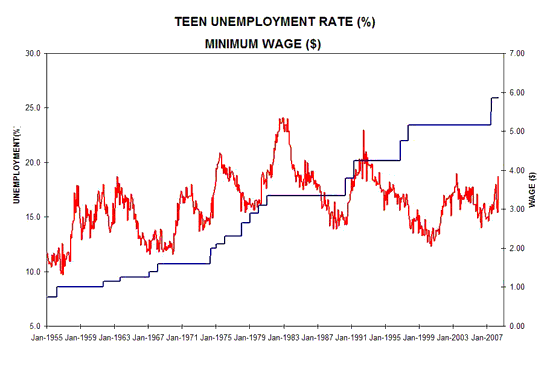 Minimum Wage Hike a Disadvantage for Unskilled Workers