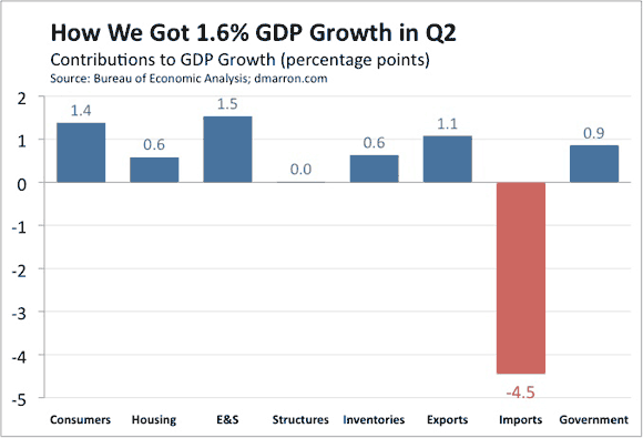 How We Got 1.6 GDP Growth in Q2 Wall Street Pit