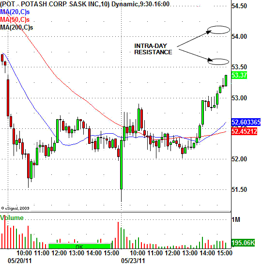 Agriculture Stocks Buck The Trend Wall Street Pit