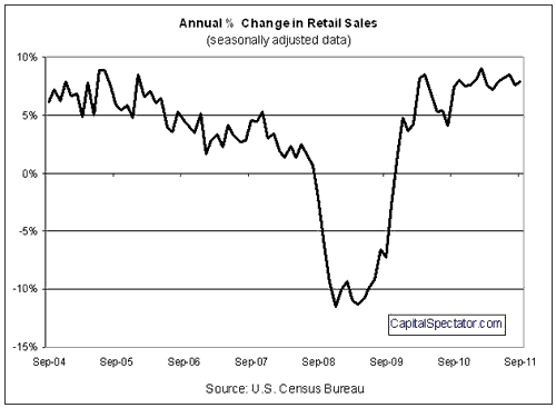 No Sign Of Recession In September Retail Sales Wall Street Pit