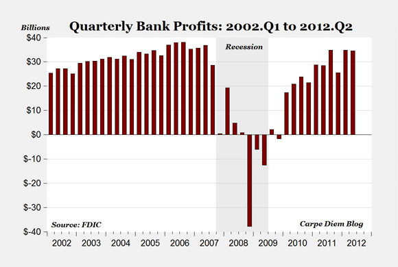 Banks Have Returnd to PreRecession Conditions Reports Suggests