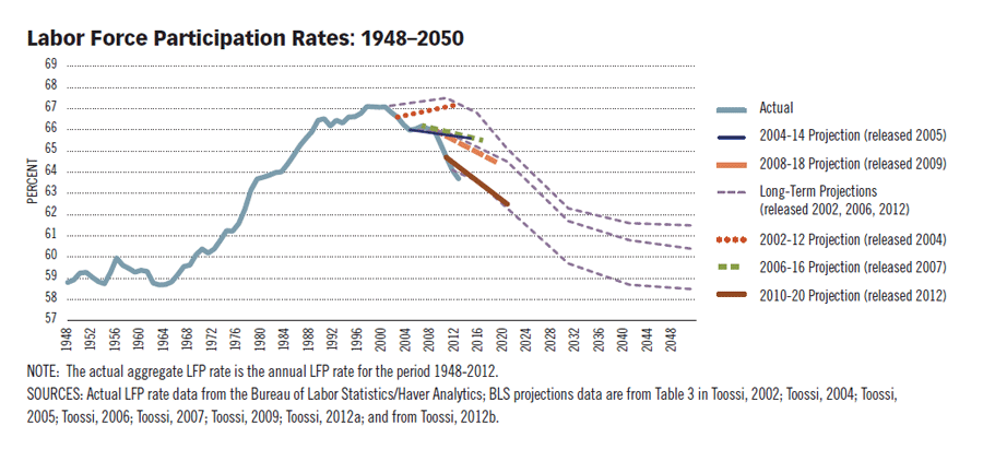 U.S. Labor Force Participation Rate on Trend?