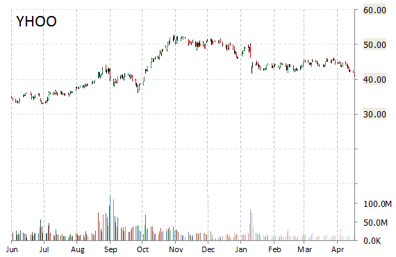 Notable Downgrades Yahoo (YHOO), zulily, Inc. (ZU), Enphase Energy (ENPH), Noodles (NDLS), 3D