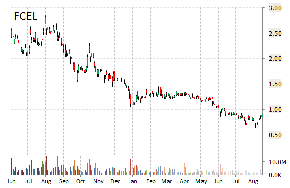 FuelCell Energy (FCEL) Q315 Earnings Whisper