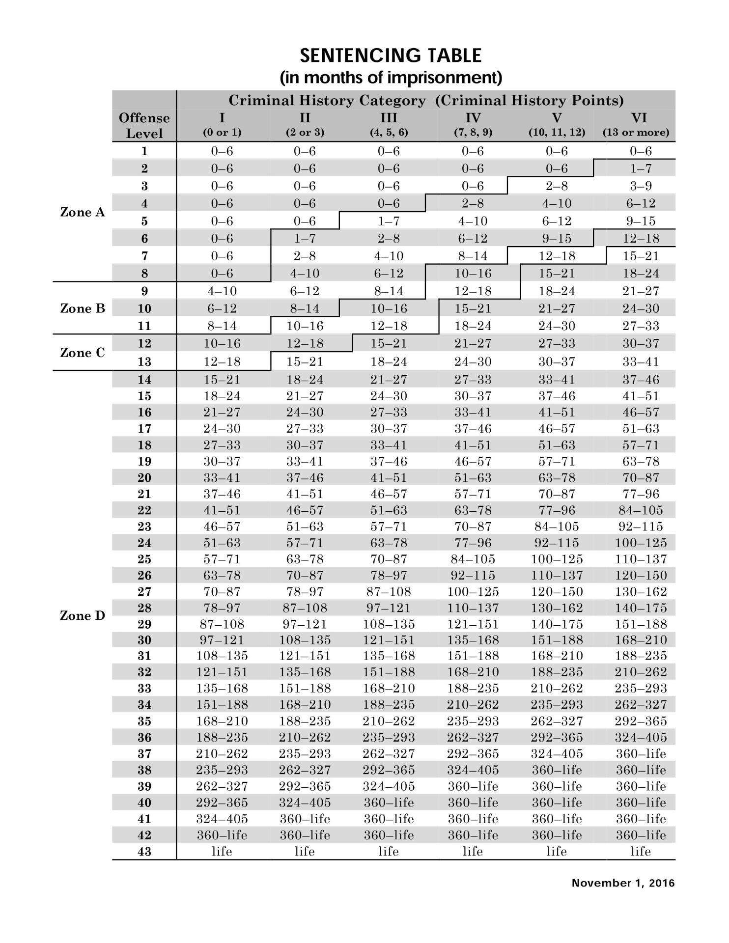 USSG Sentencing Table Wall Street Prison Consultants