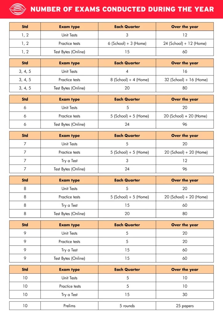 Are exams important? How are they conducted at Walnut School? Walnut Schools