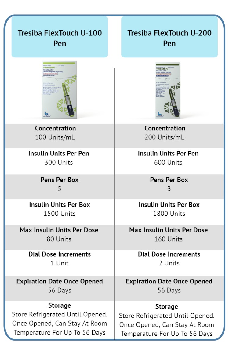 How Long Does One Tresiba FlexTouch Pen Last?