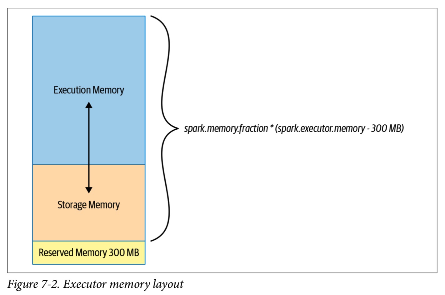 Learning Spark (4) Spark 应用的优化与调整