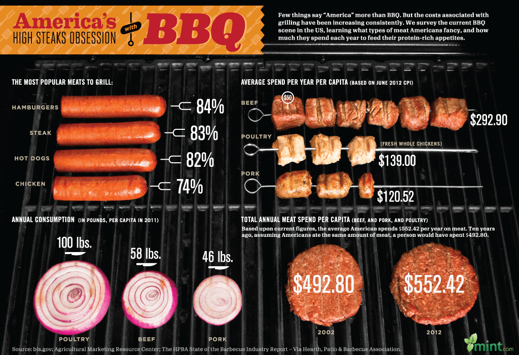BBQinfographic Walyou