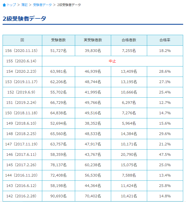 日商簿記2級は難しい？実際に受験してみた主婦が難易度や試験で失敗しないコツを紹介 もちみブログ