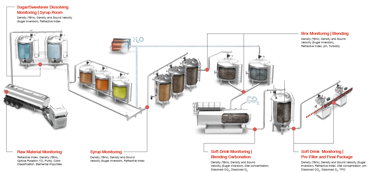 Carbonated Drinks & Its Manufacturing Process Wana Beverage