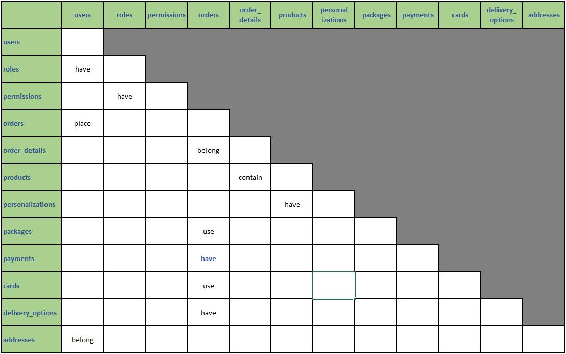 This image shows the completed Entity-Entity matrix.  We added verbs to the entity intersections to represent those relationships.