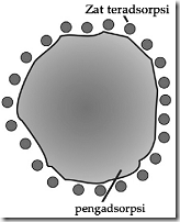 adsorbsi | chemistry for peace not for war