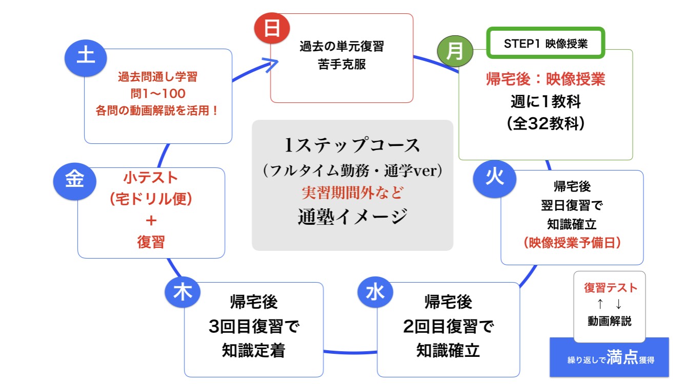 【58回対策】現役生：映像授業体験ページ 理学療法士・作業療法士国家試験専門オンライン塾 鰐部ゼミナール