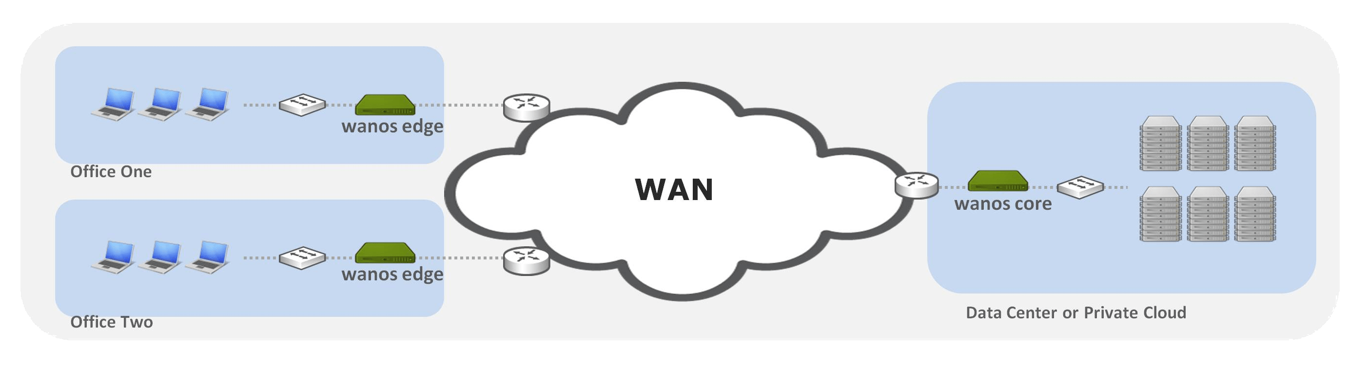 How WAN Optimization Works