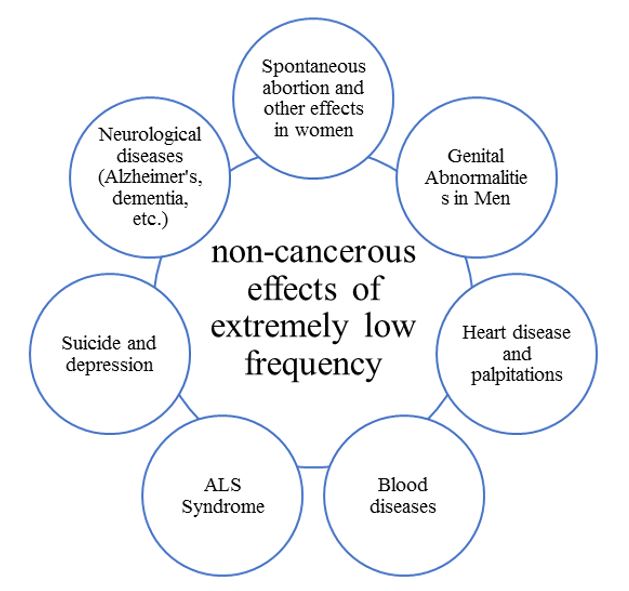 Biological effects of waves with emphasis on radio and