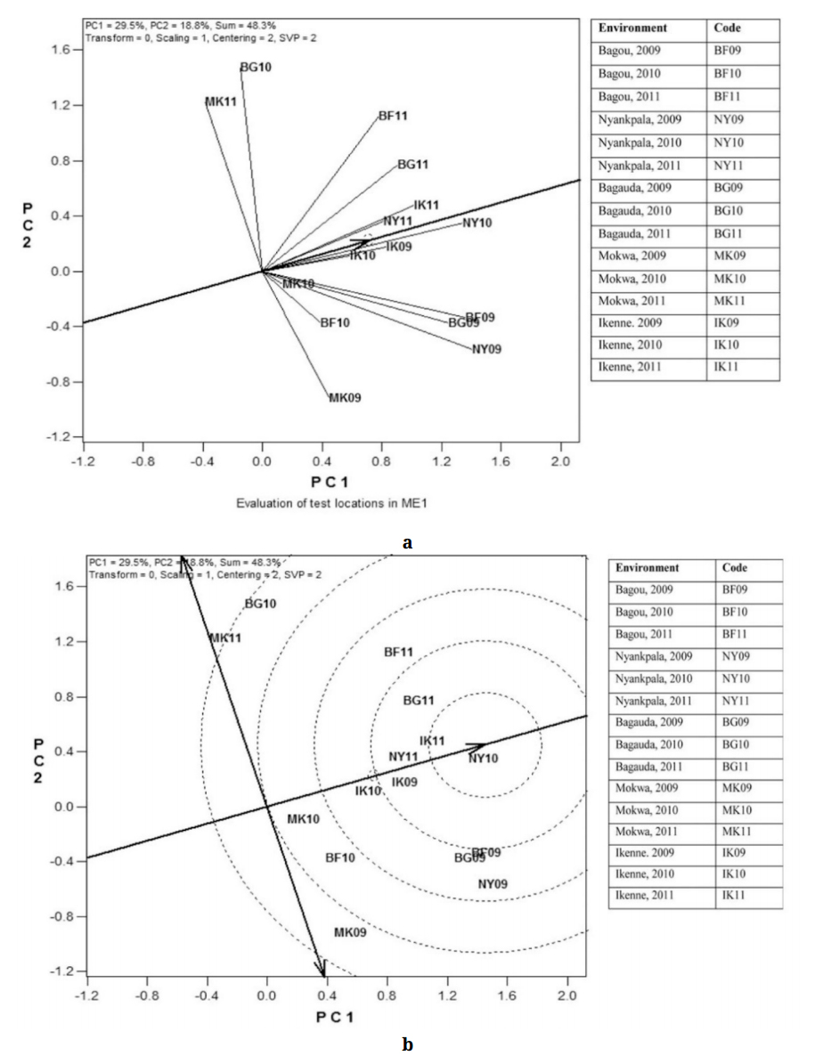 GGE Biplot Analysis A Graphical Tool for Breeders, Geneticists, and