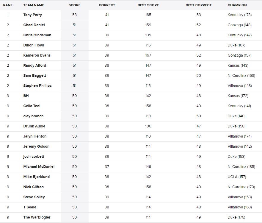 War Blogle 2017 War Blogle Bracket Challenge Standings (before Sweet