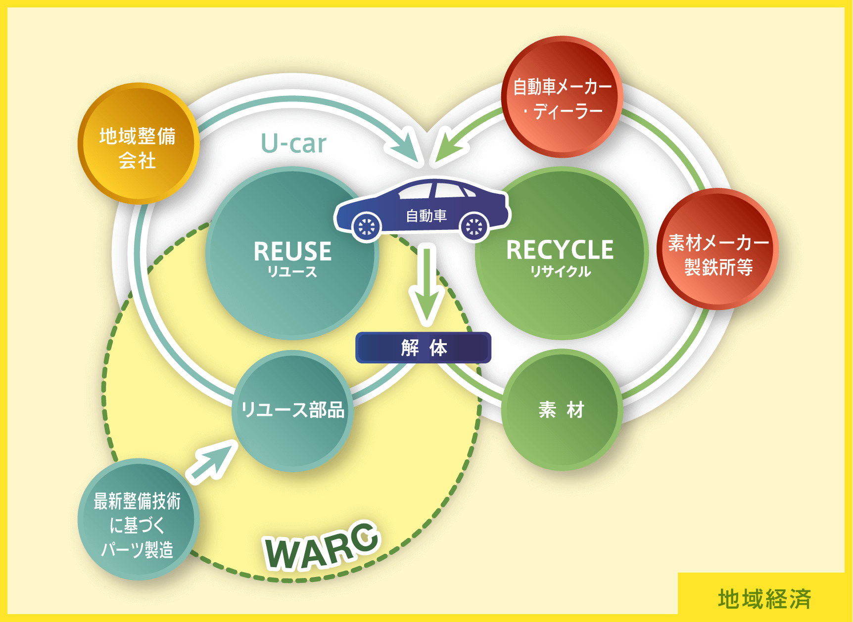 SDGs活動 WARC 西日本オートリサイクル 自動車リサイクル リユース部品