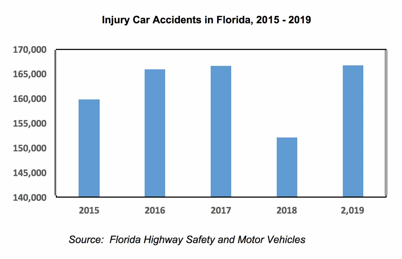 Car Accidents Warner & Warner