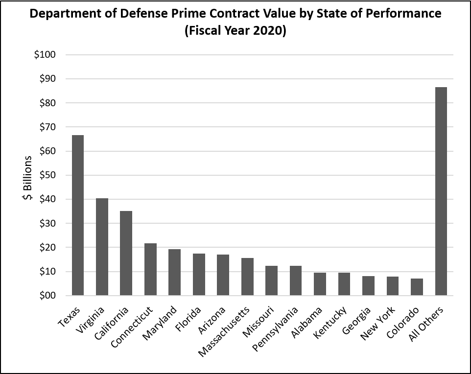The Evolving Geography of the U.S. Defense Industrial Base War on the