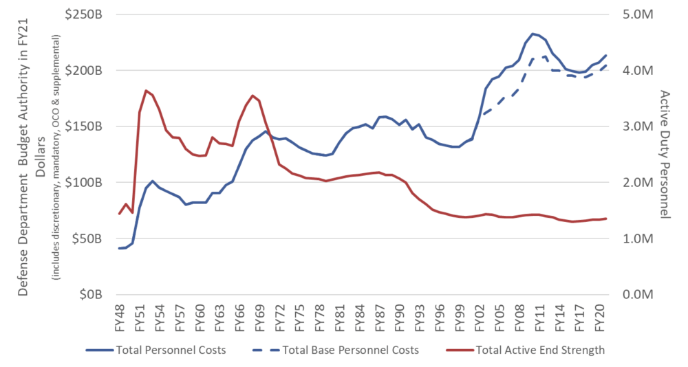 Accounting for the Costs of Military Personnel War on the Rocks
