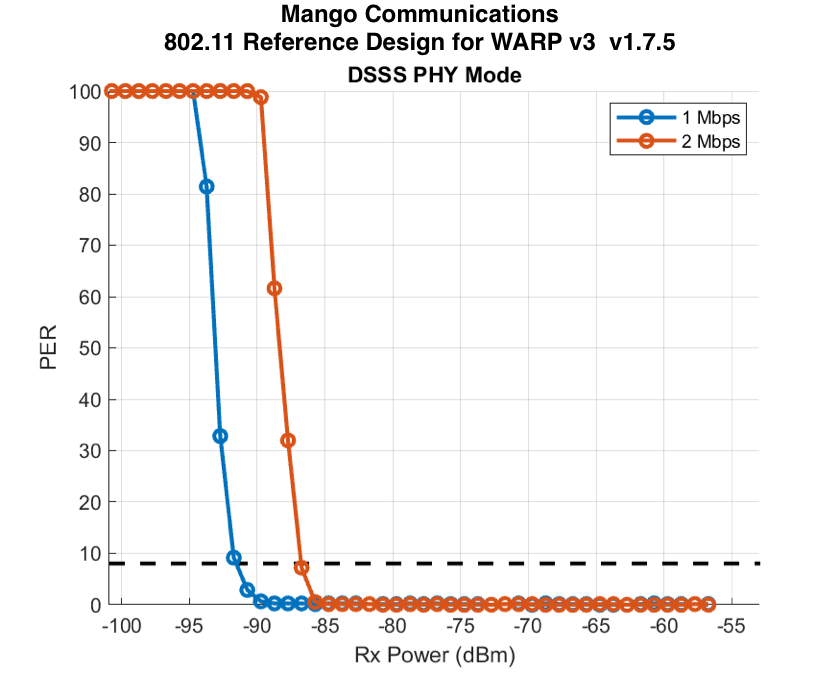 802.11/Benchmarks/Rx_Char WARP Project