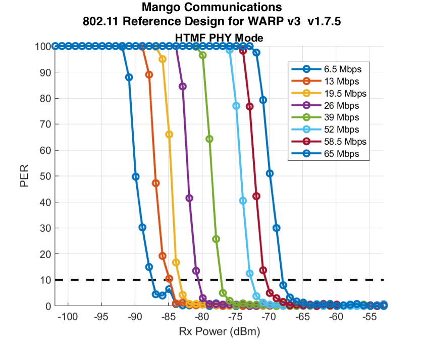 802.11/Benchmarks/Rx_Char WARP Project