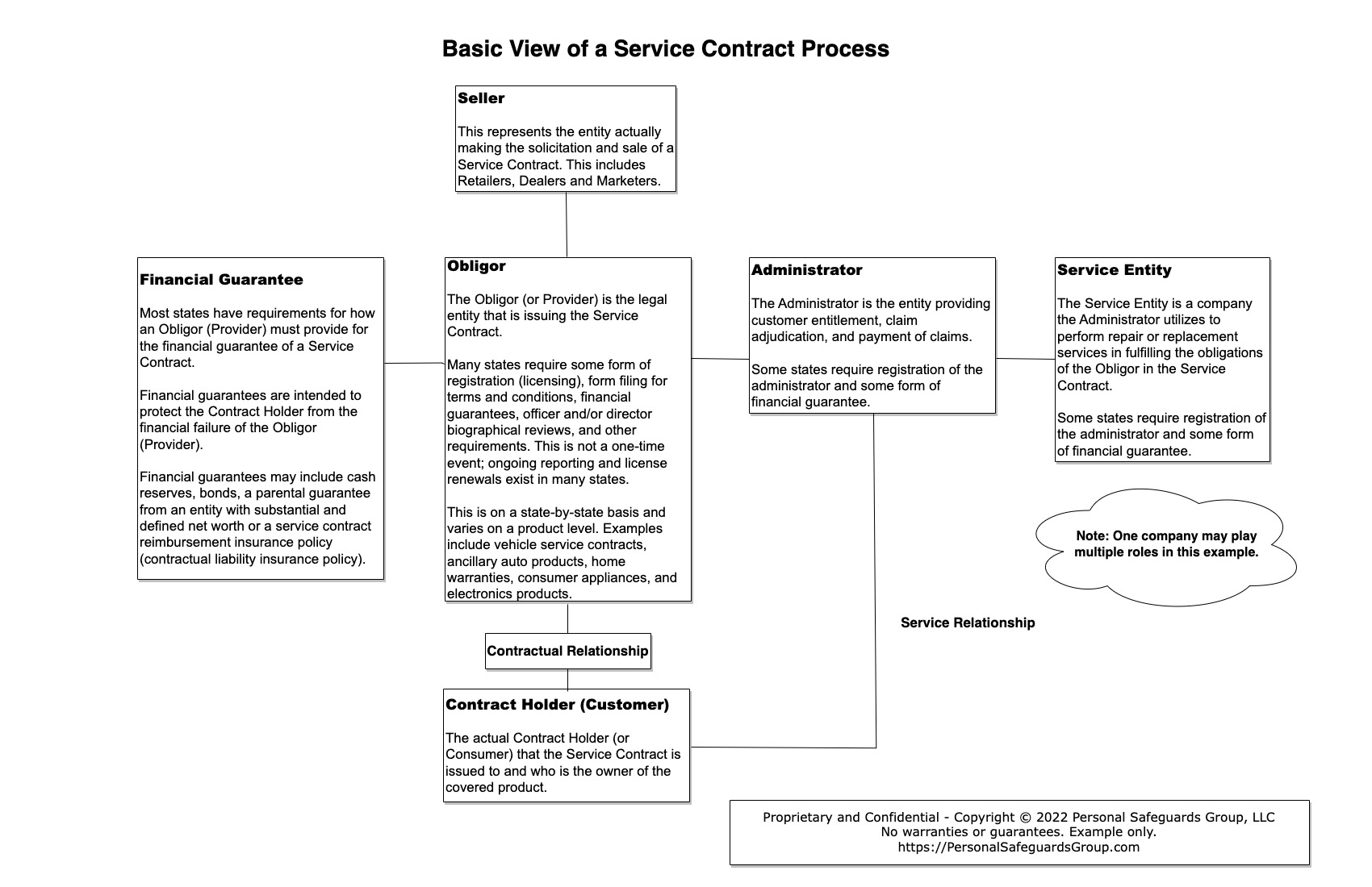 What are the Basic Elements of a Service Contract Program Warranty