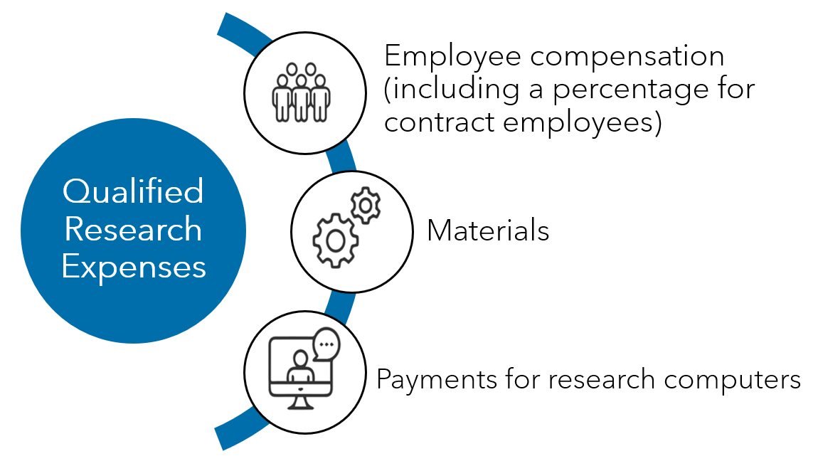 R&D Tax Credit Qualified Expenses and Activities [How to Know What
