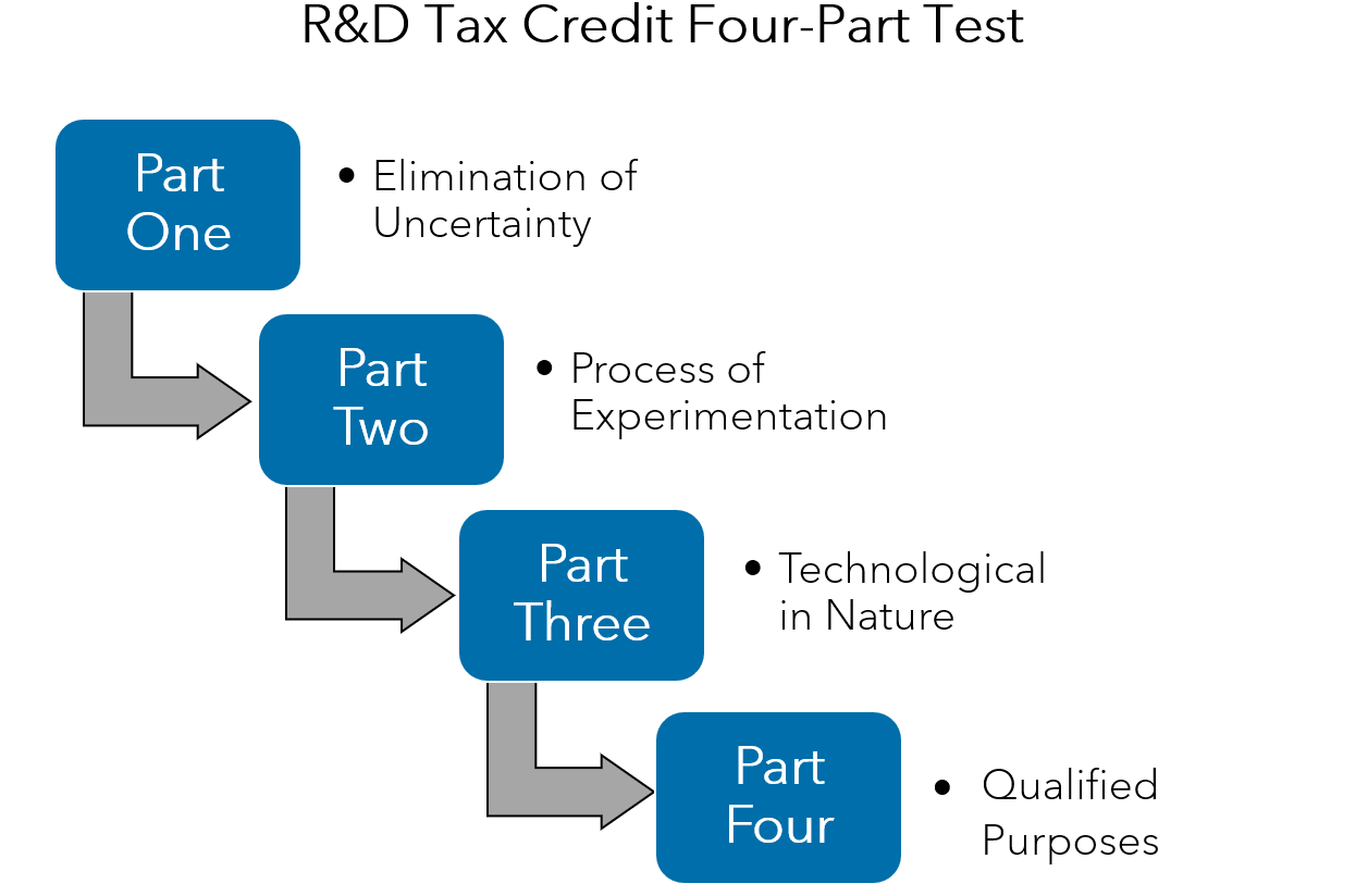 R&D Tax Credit Qualified Expenses and Activities [How to Know What