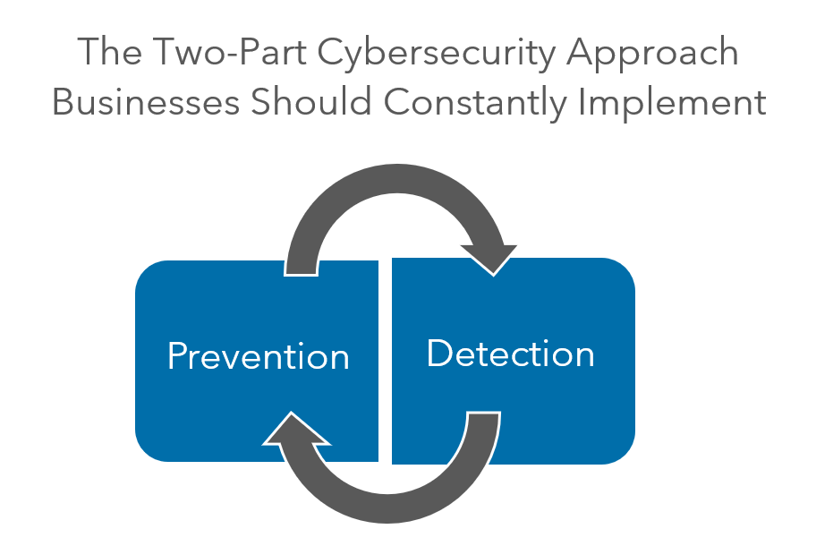 What is the Likelihood That My Business Will Experience a Data Breach