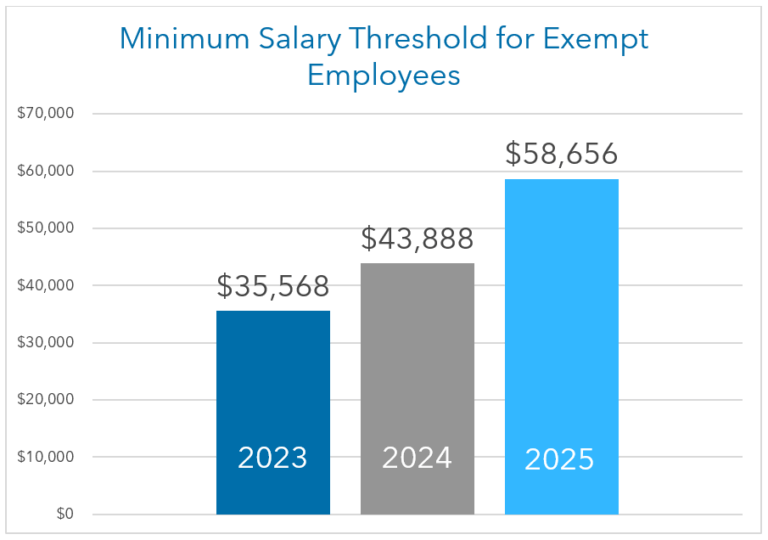 What Does the Exempt Salary Threshold Change Mean for Your Company