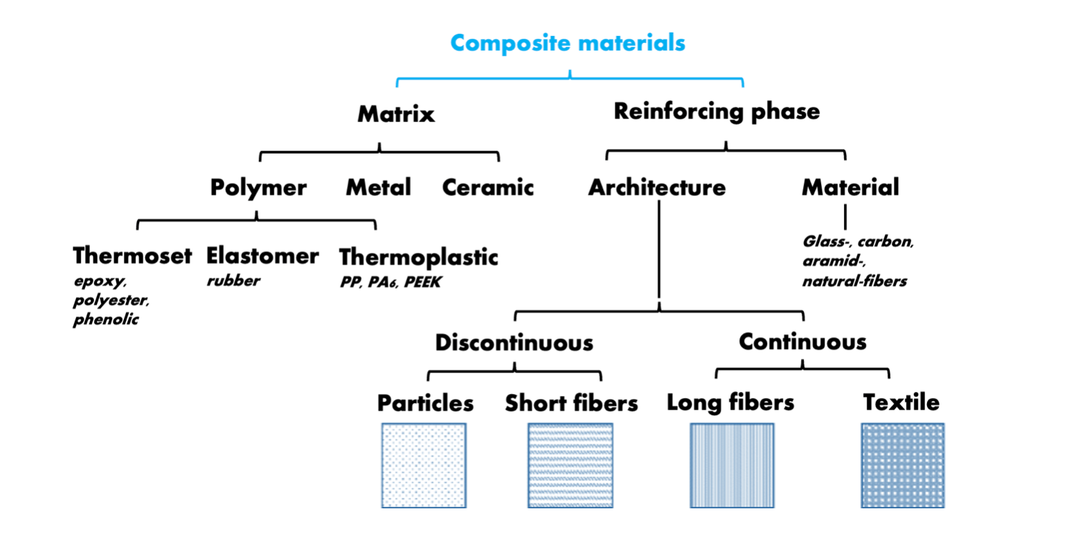 Classify Materials As Polymer Or Composite